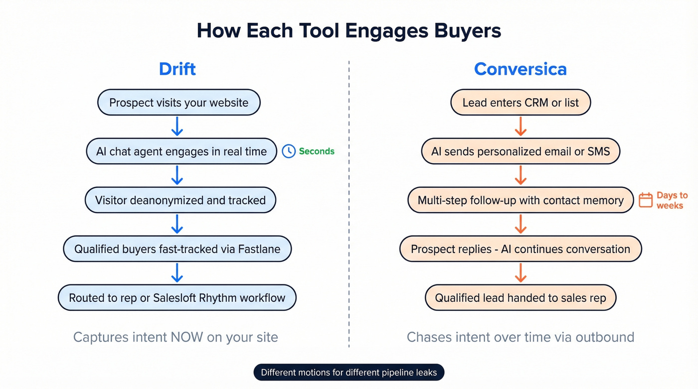 Drift vs Conversica engagement model and channel flow diagram