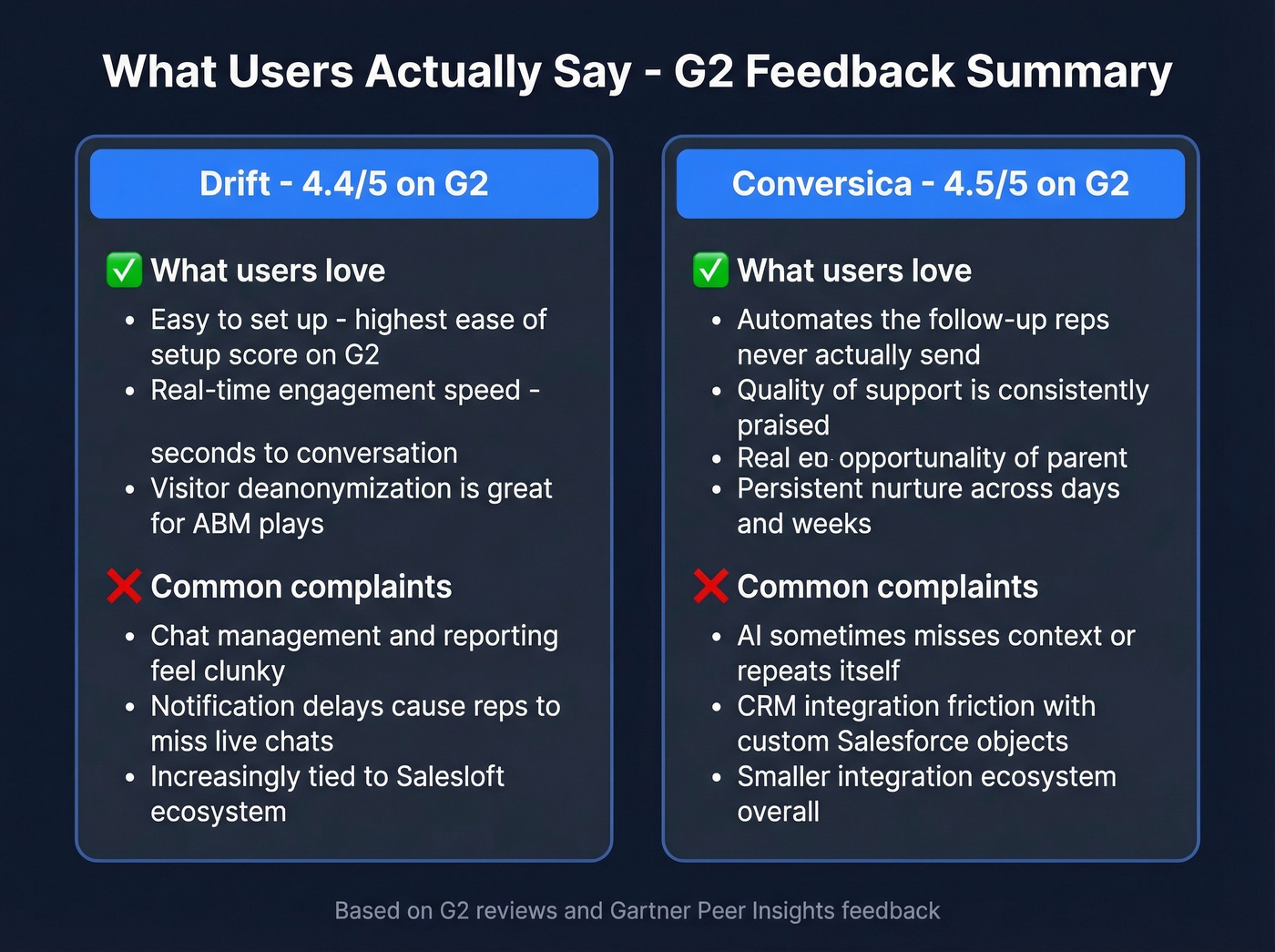 Drift vs Conversica user pros and cons from G2 reviews