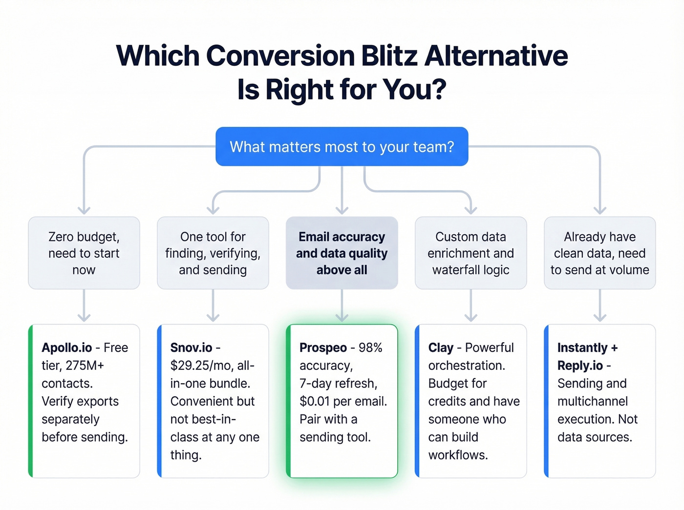 Decision tree for choosing the right Conversion Blitz alternative