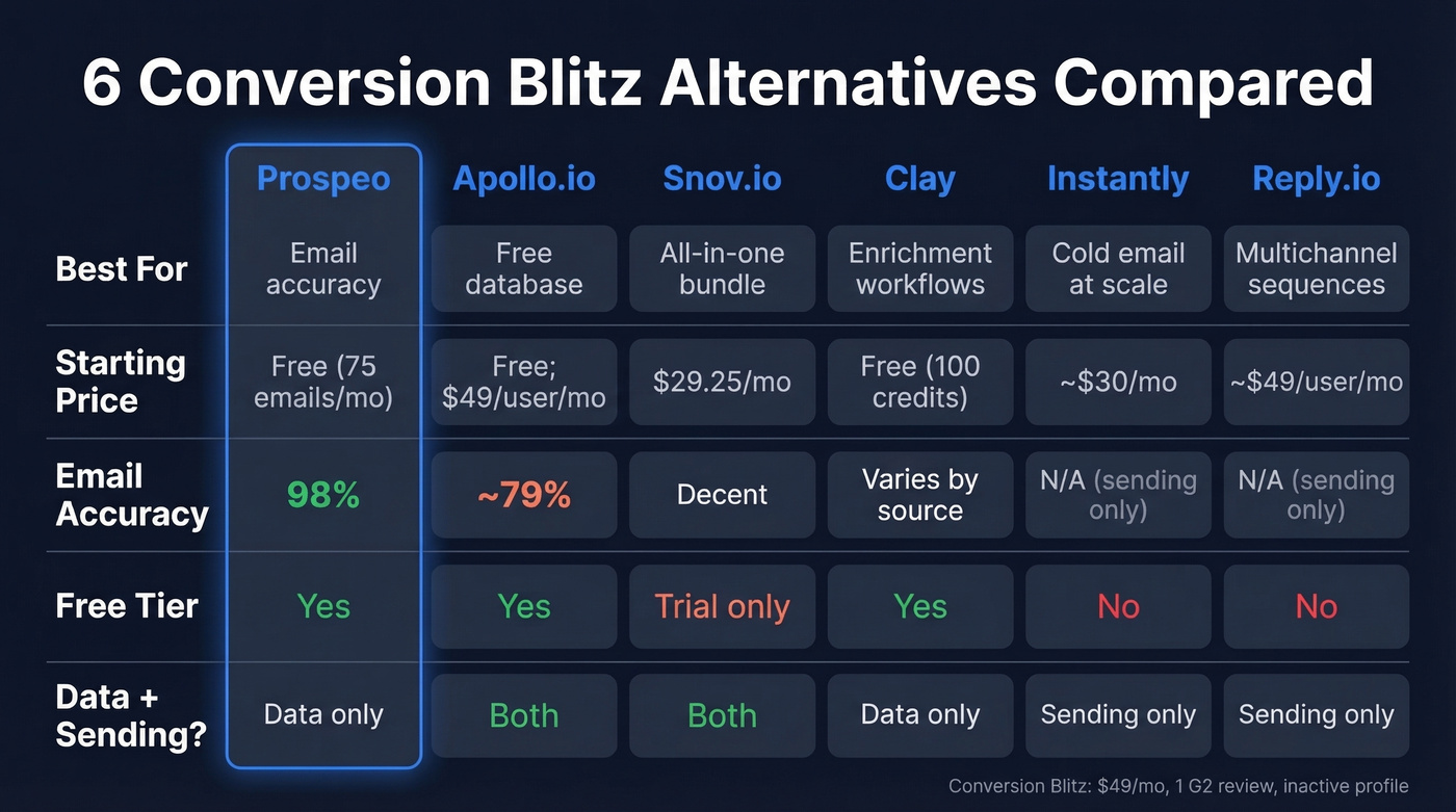 Six Conversion Blitz alternatives compared across key dimensions
