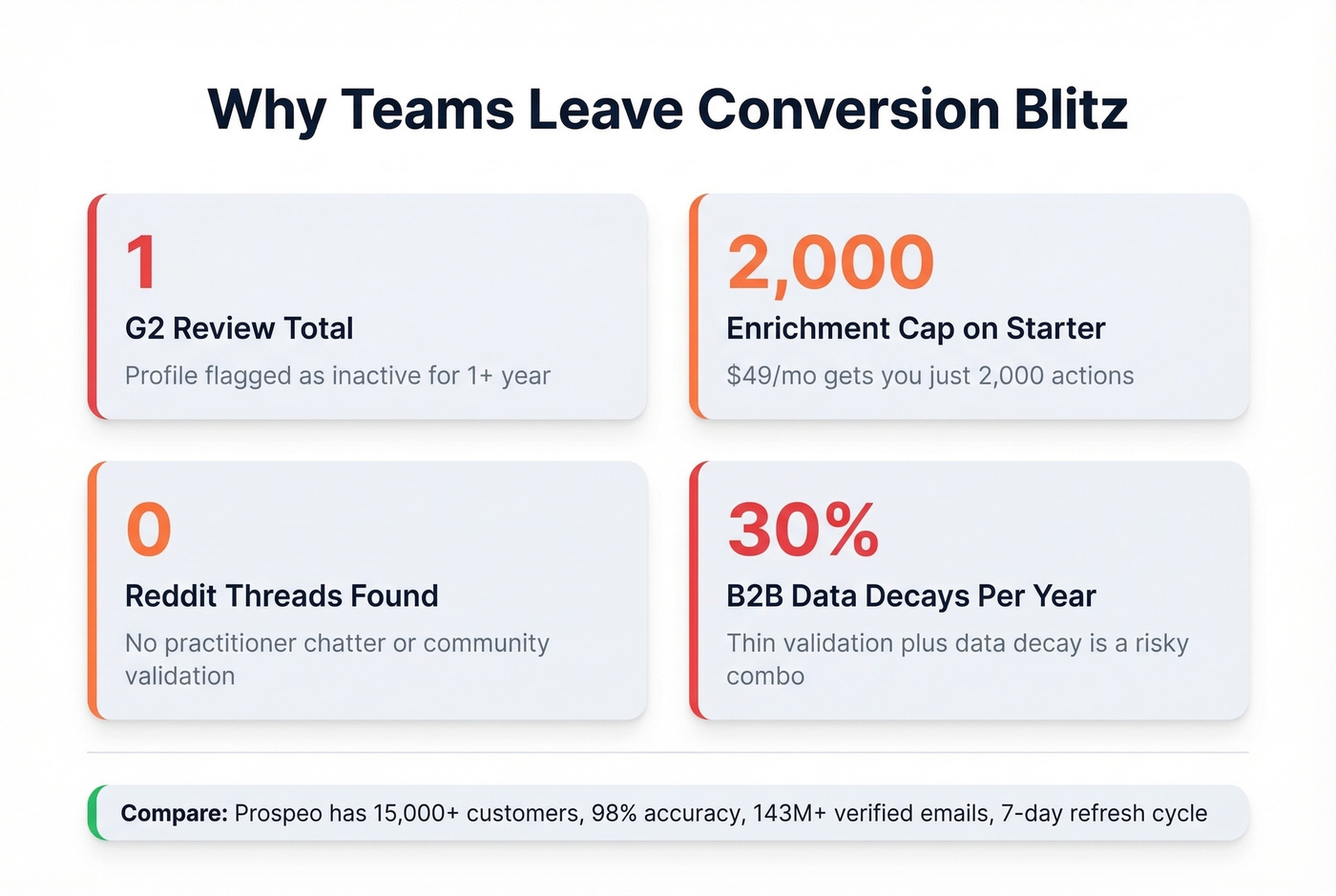 Conversion Blitz trust signals and limitations at a glance