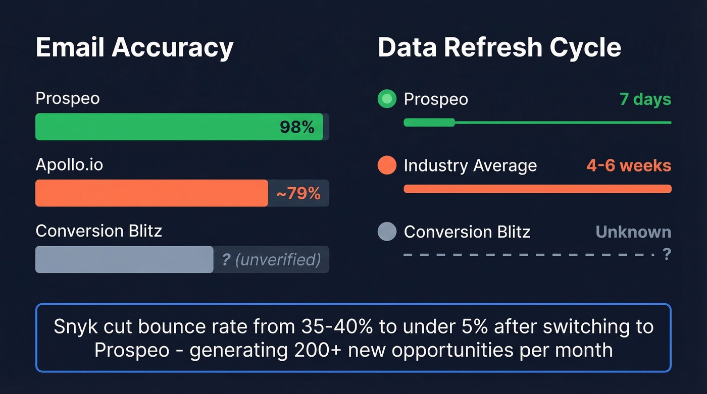 Email accuracy and data freshness comparison across platforms