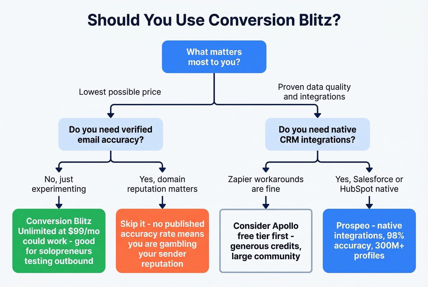 Decision flowchart for choosing Conversion Blitz or alternatives