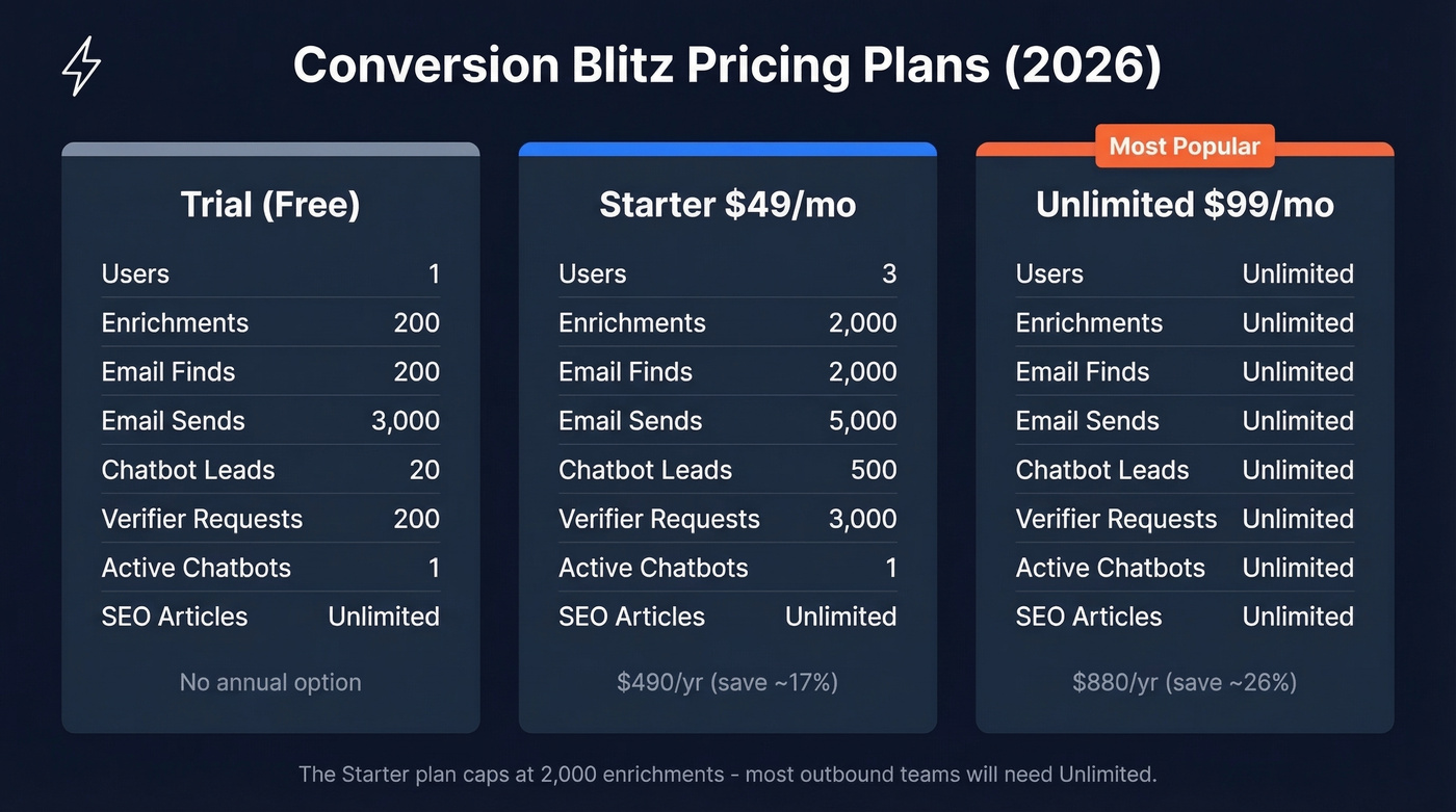 Conversion Blitz pricing tiers comparison visual
