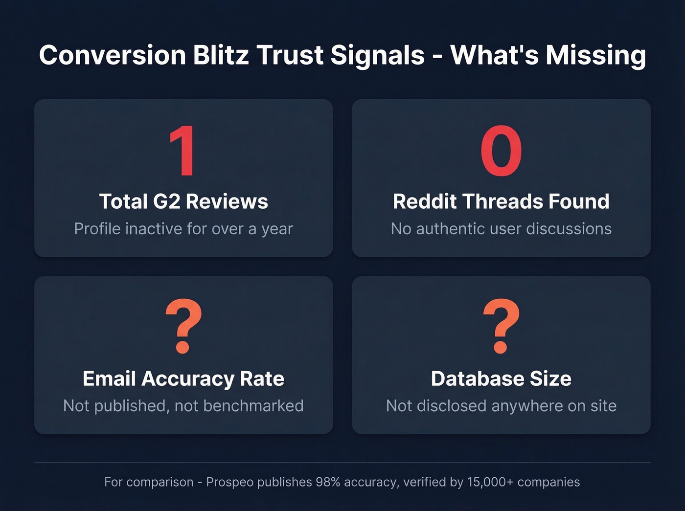 Conversion Blitz trust signals warning stat card