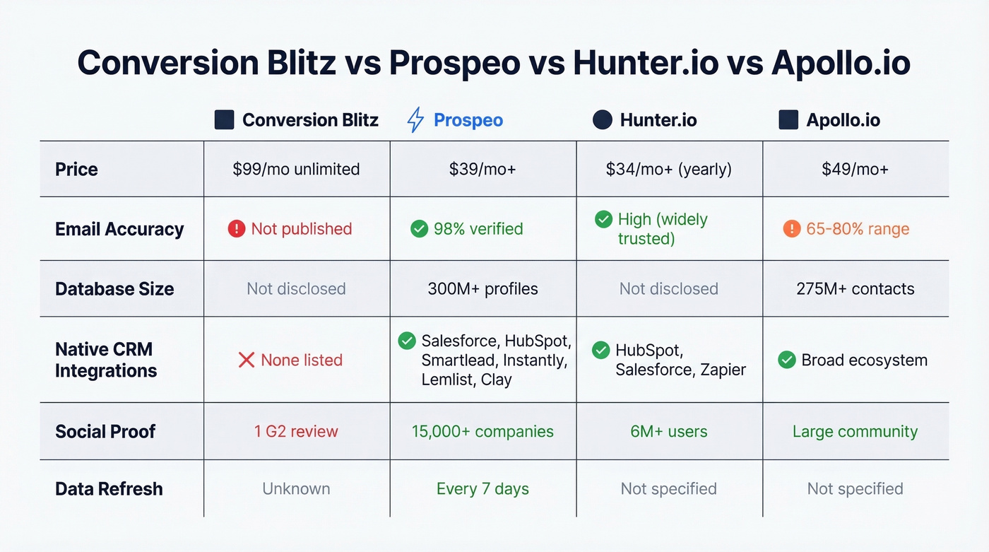 Conversion Blitz vs Prospeo vs Hunter vs Apollo comparison