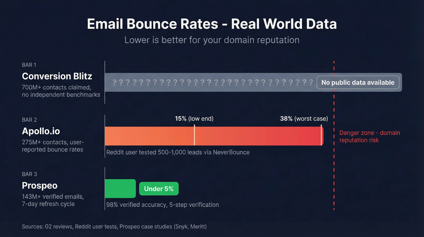 Email bounce rate comparison across three platforms