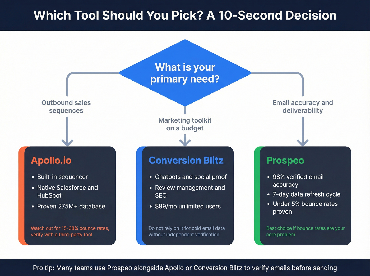 Decision flowchart for choosing the right tool