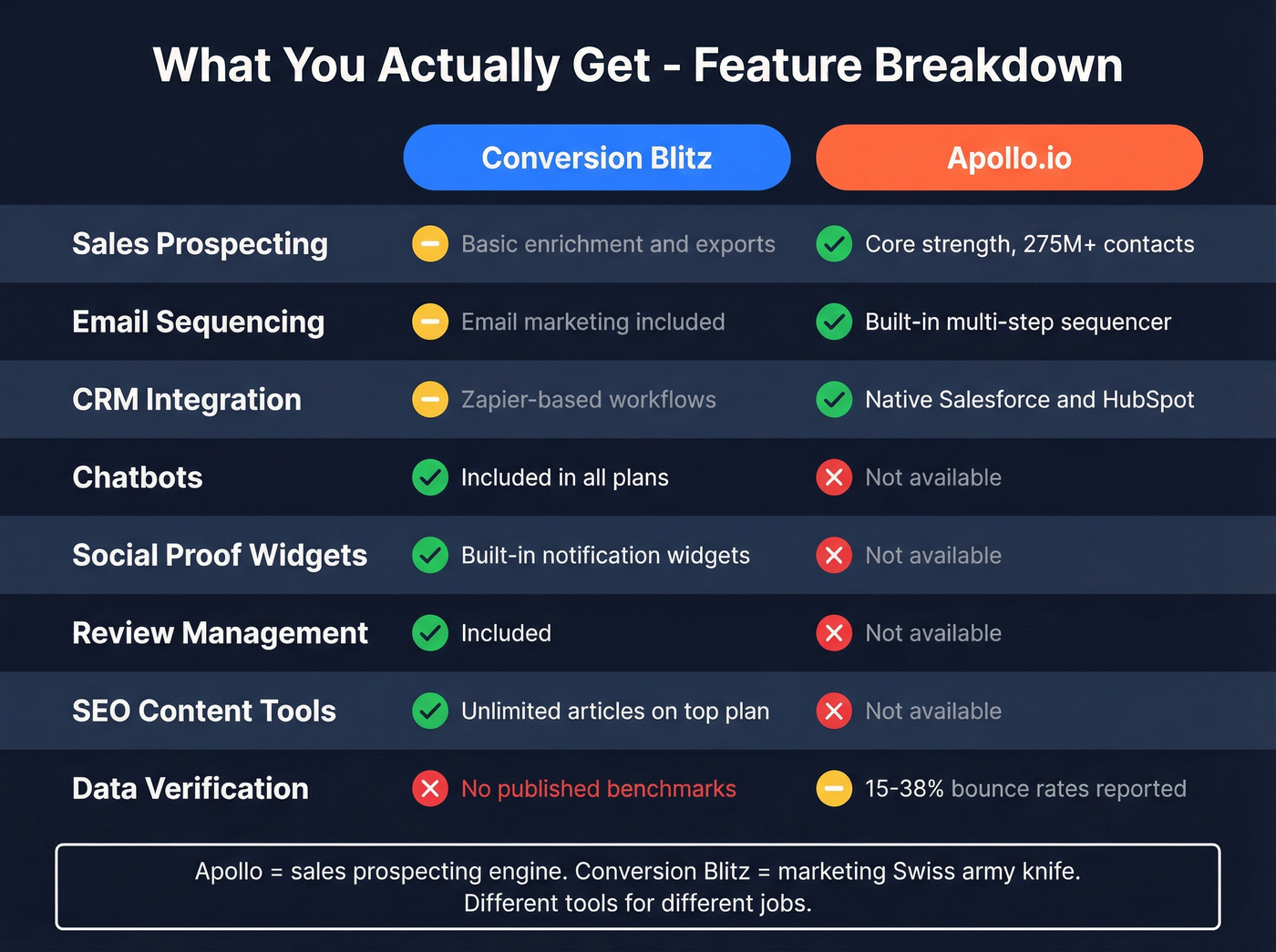 Feature category comparison between Conversion Blitz and Apollo.io