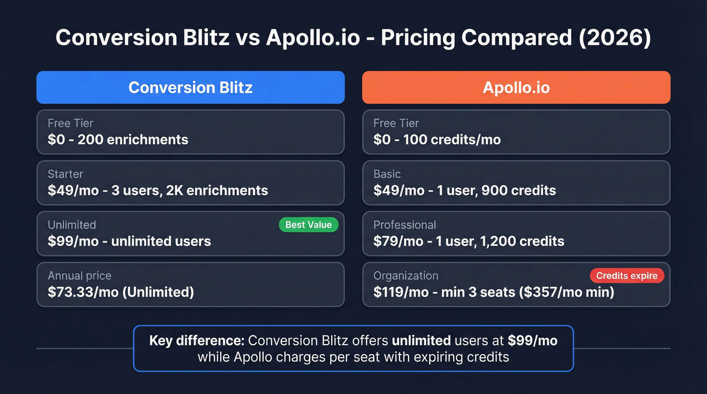 Conversion Blitz vs Apollo.io pricing tier comparison