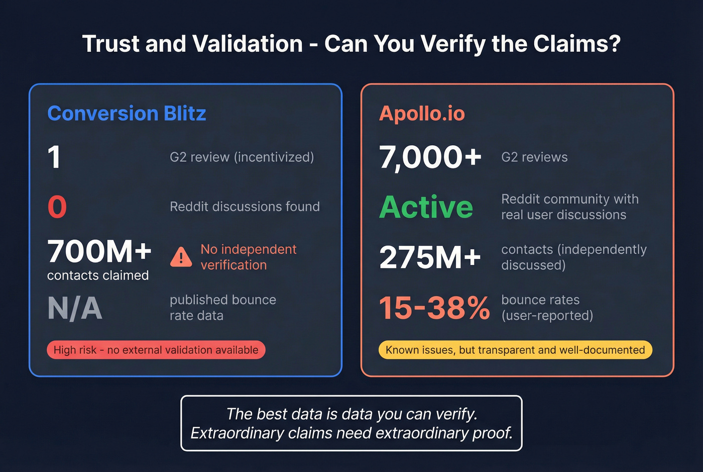 Trust and validation signals comparison stat card