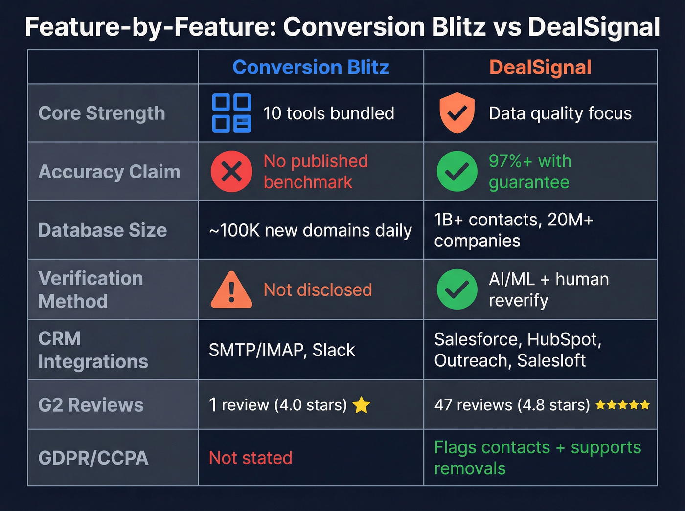 Head-to-head feature comparison matrix with visual indicators