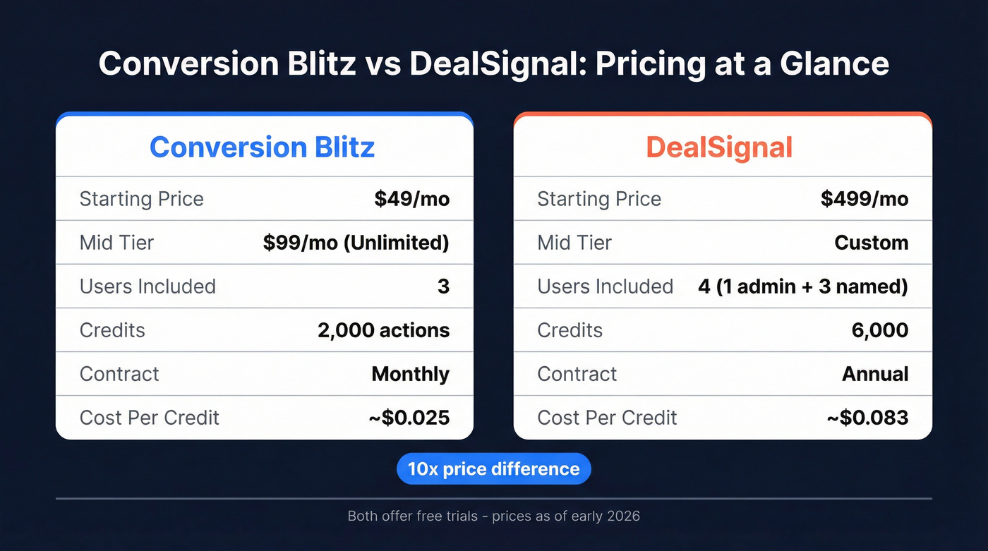 Conversion Blitz vs DealSignal pricing comparison diagram