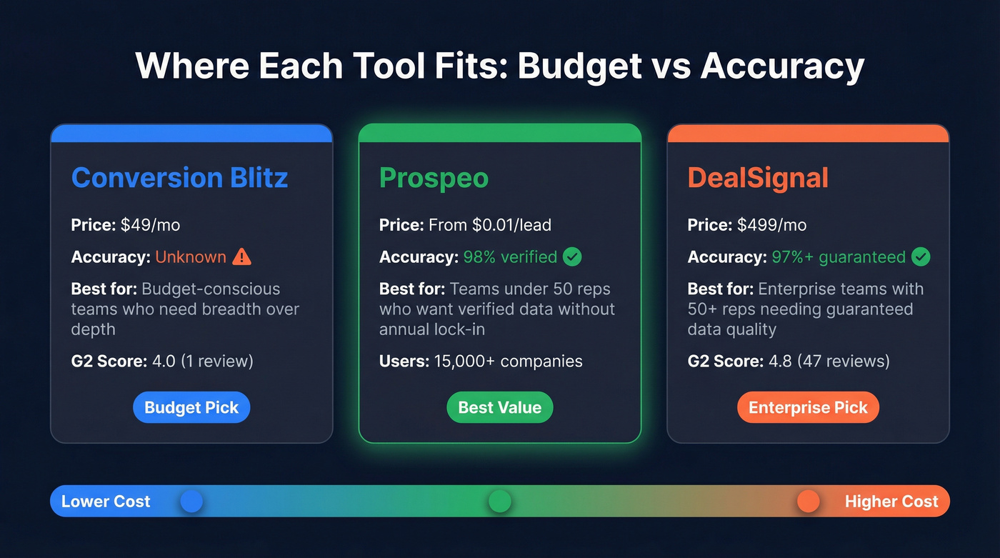 Three-way comparison showing Conversion Blitz, DealSignal, and Prospeo positioning