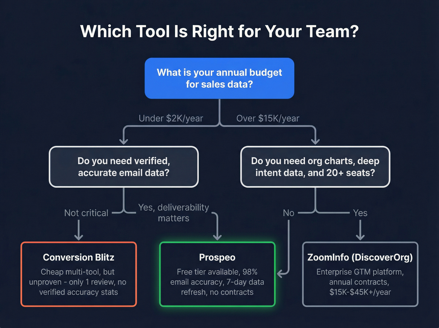 Decision flowchart for choosing between Conversion Blitz, ZoomInfo, or Prospeo