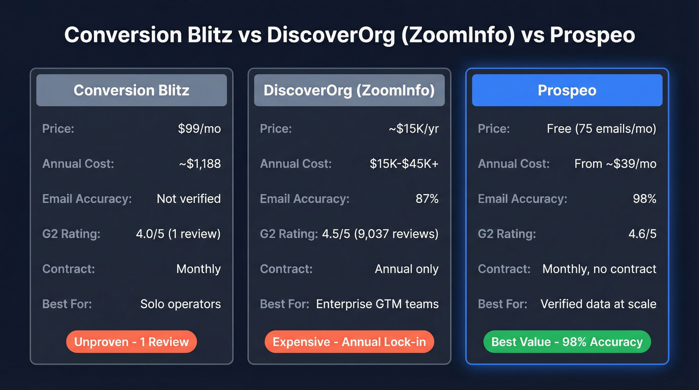 Conversion Blitz vs DiscoverOrg vs Prospeo head-to-head comparison