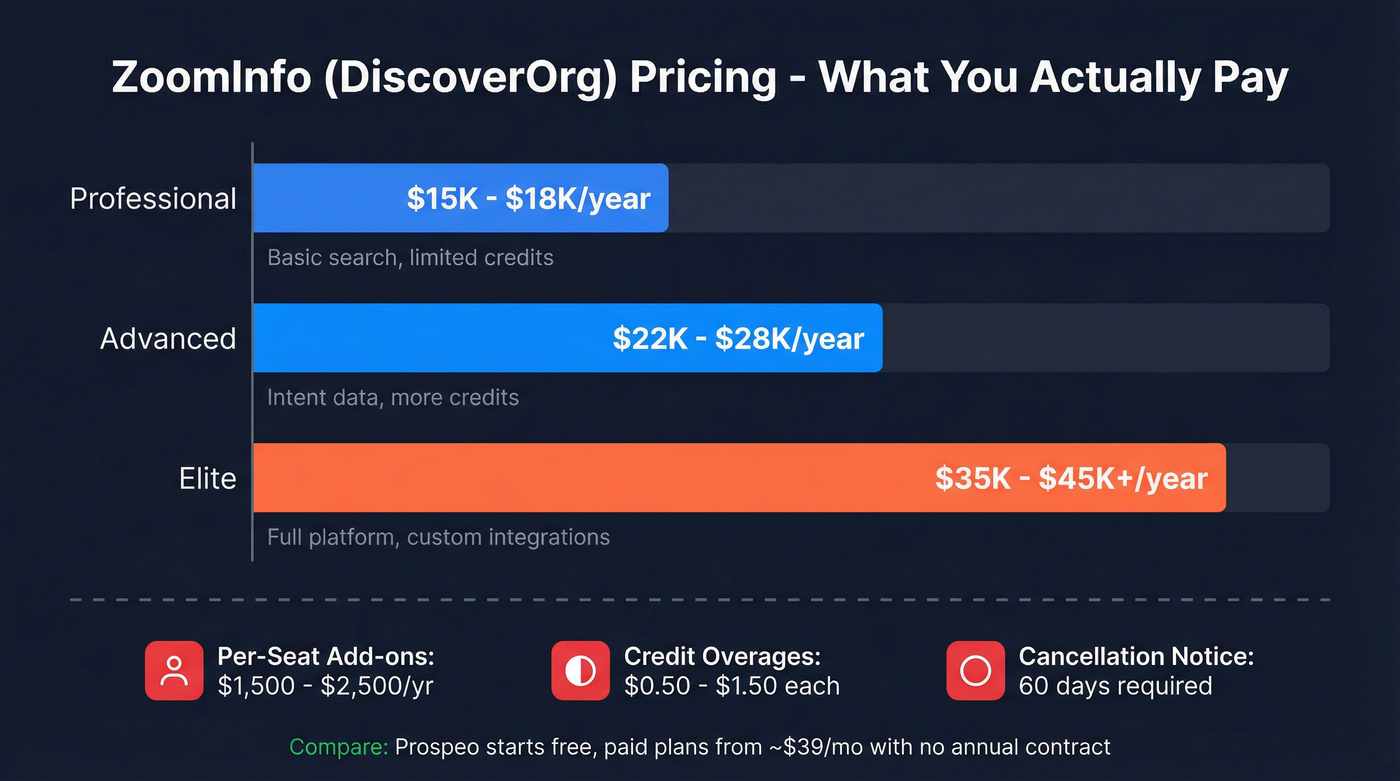 ZoomInfo annual pricing tiers breakdown visualization