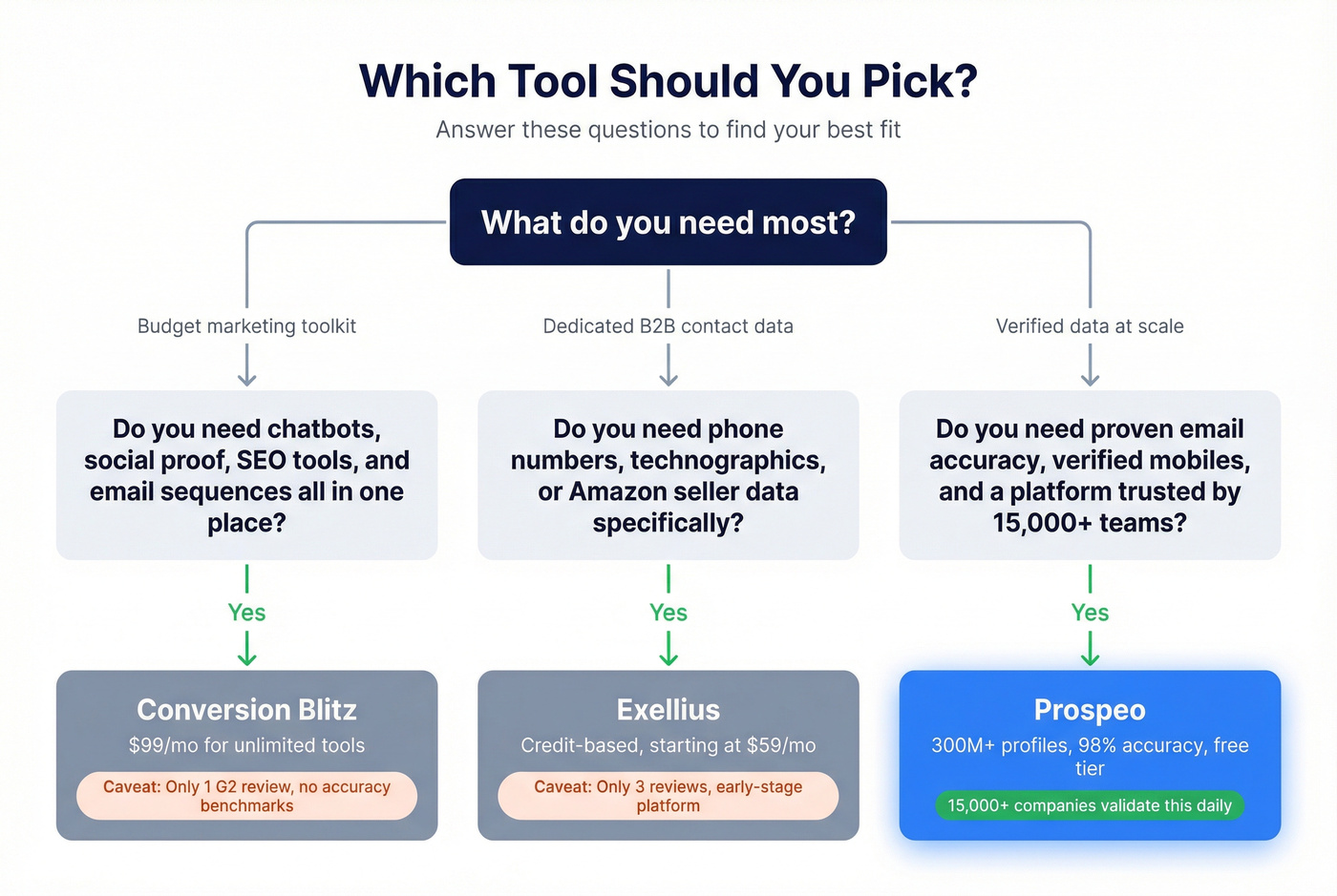 Decision flowchart for choosing the right B2B tool