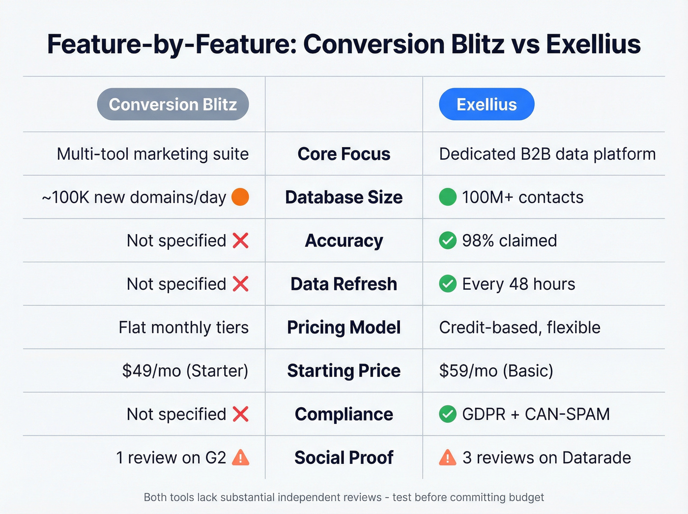Visual feature matrix comparing Conversion Blitz and Exellius