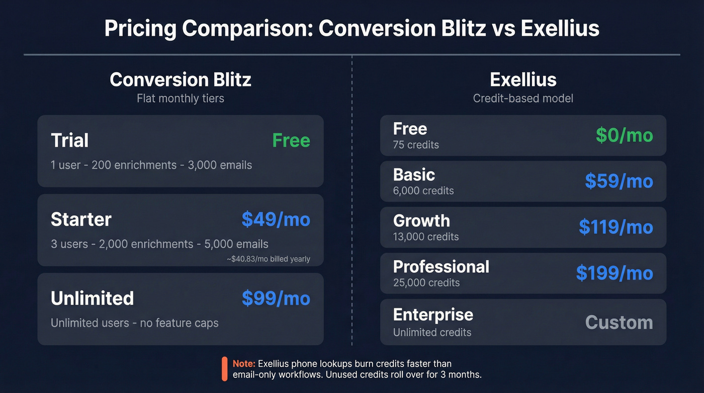Side-by-side pricing tier comparison for both tools