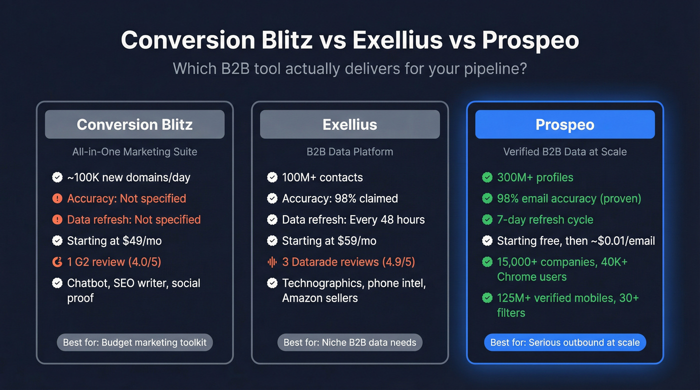Conversion Blitz vs Exellius vs Prospeo head-to-head comparison