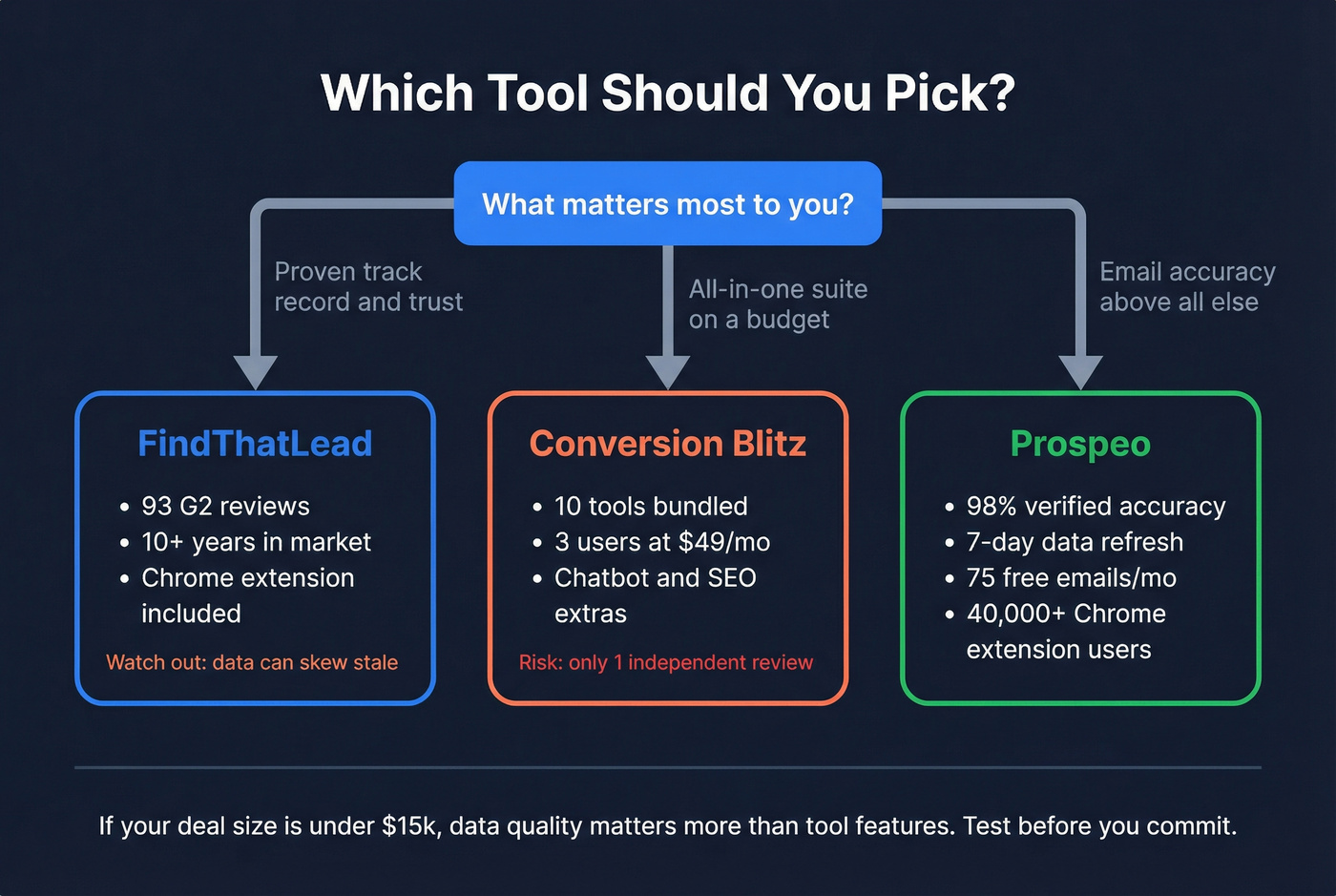 Decision flowchart for choosing between the two tools or Prospeo