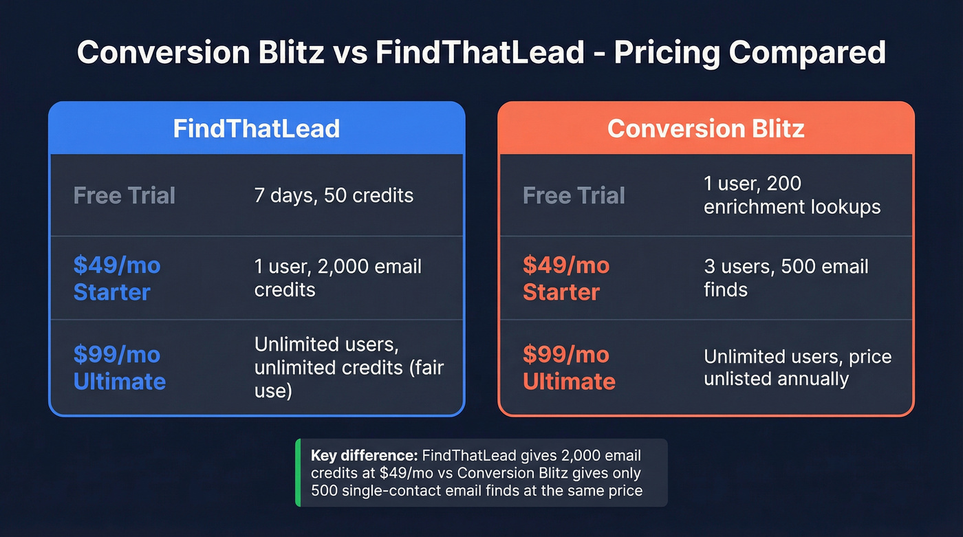 Conversion Blitz vs FindThatLead pricing and credits comparison