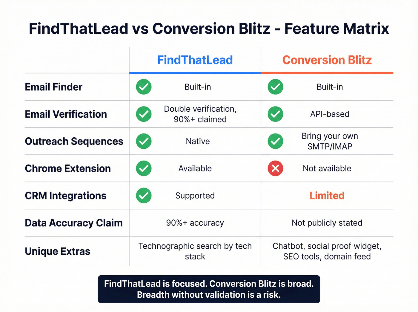 Feature comparison matrix for FindThatLead vs Conversion Blitz