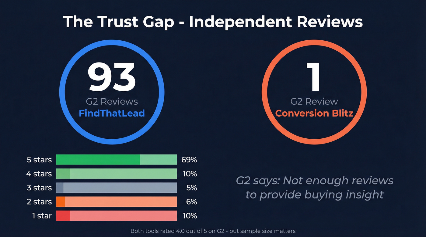 G2 review trust gap between FindThatLead and Conversion Blitz