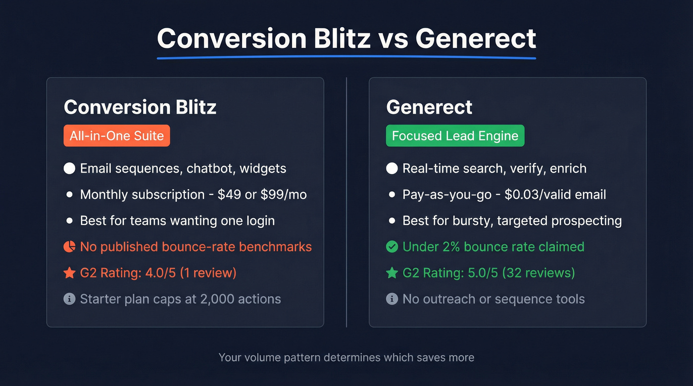 Conversion Blitz vs Generect head-to-head comparison diagram