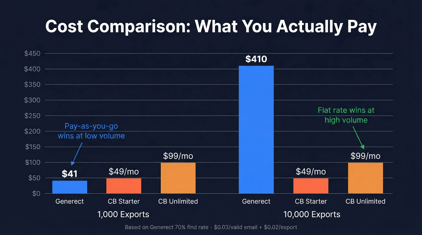 Cost comparison bar chart at 1K and 10K lead volumes