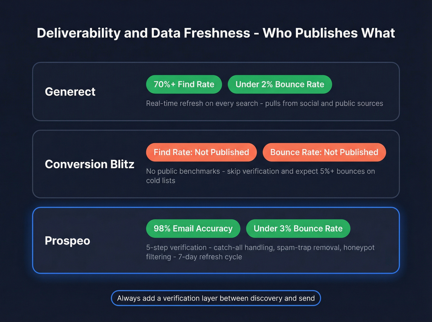 Data freshness and deliverability comparison across tools