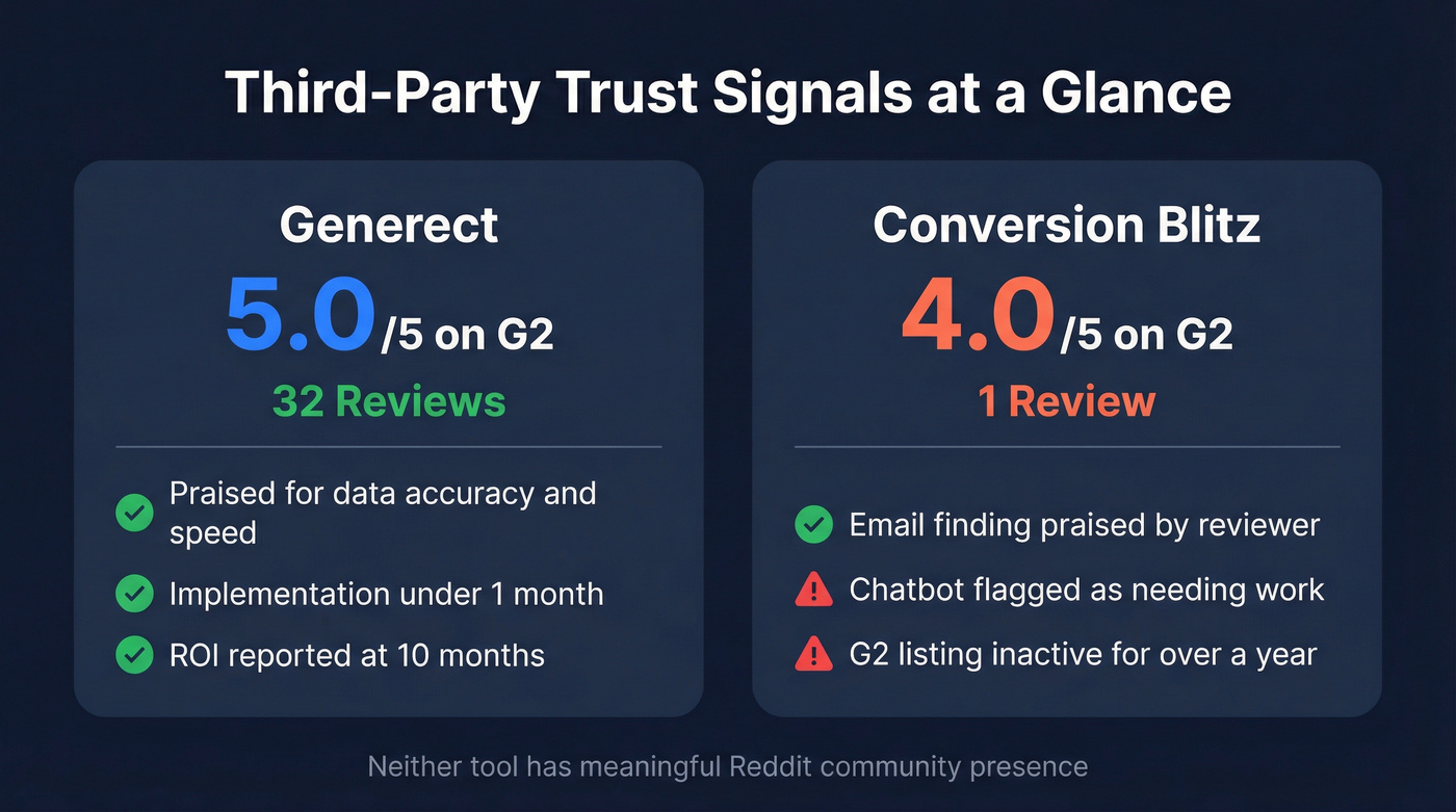 G2 review scores and trust signals comparison