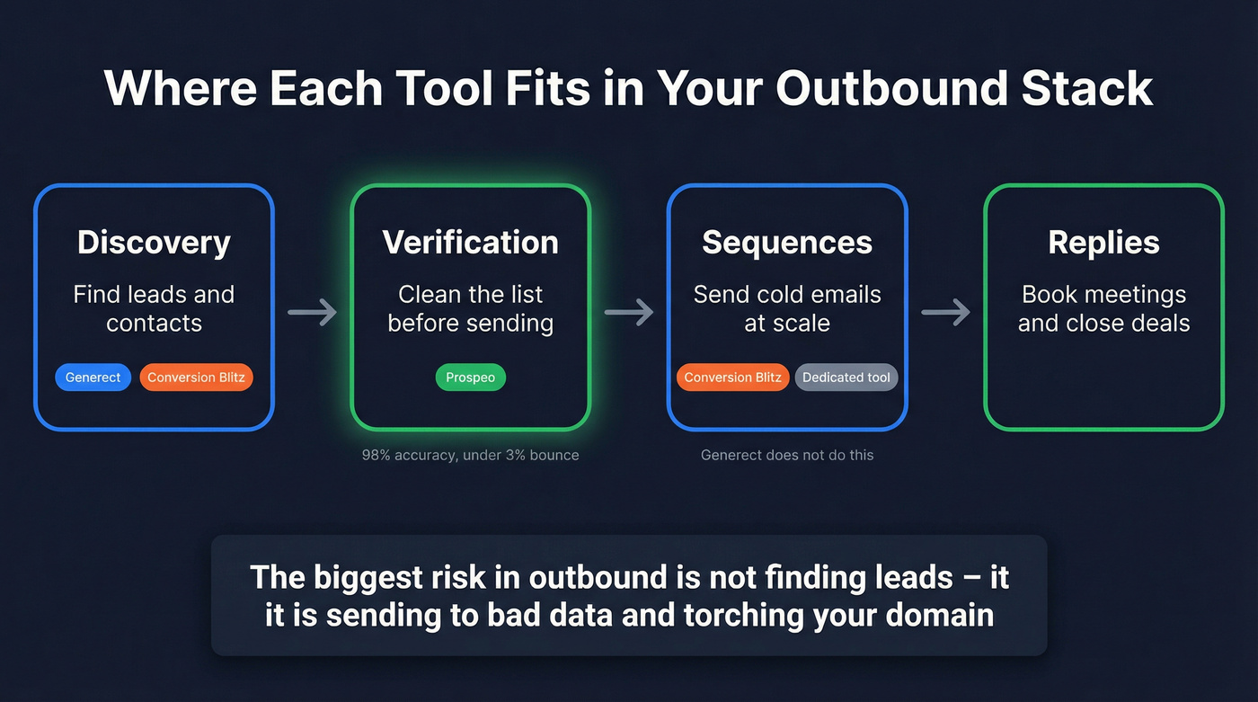 Outbound workflow showing where each tool fits in the stack