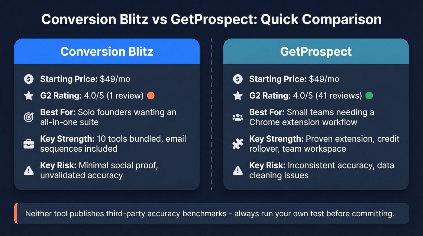 Conversion Blitz vs GetProspect head-to-head comparison overview