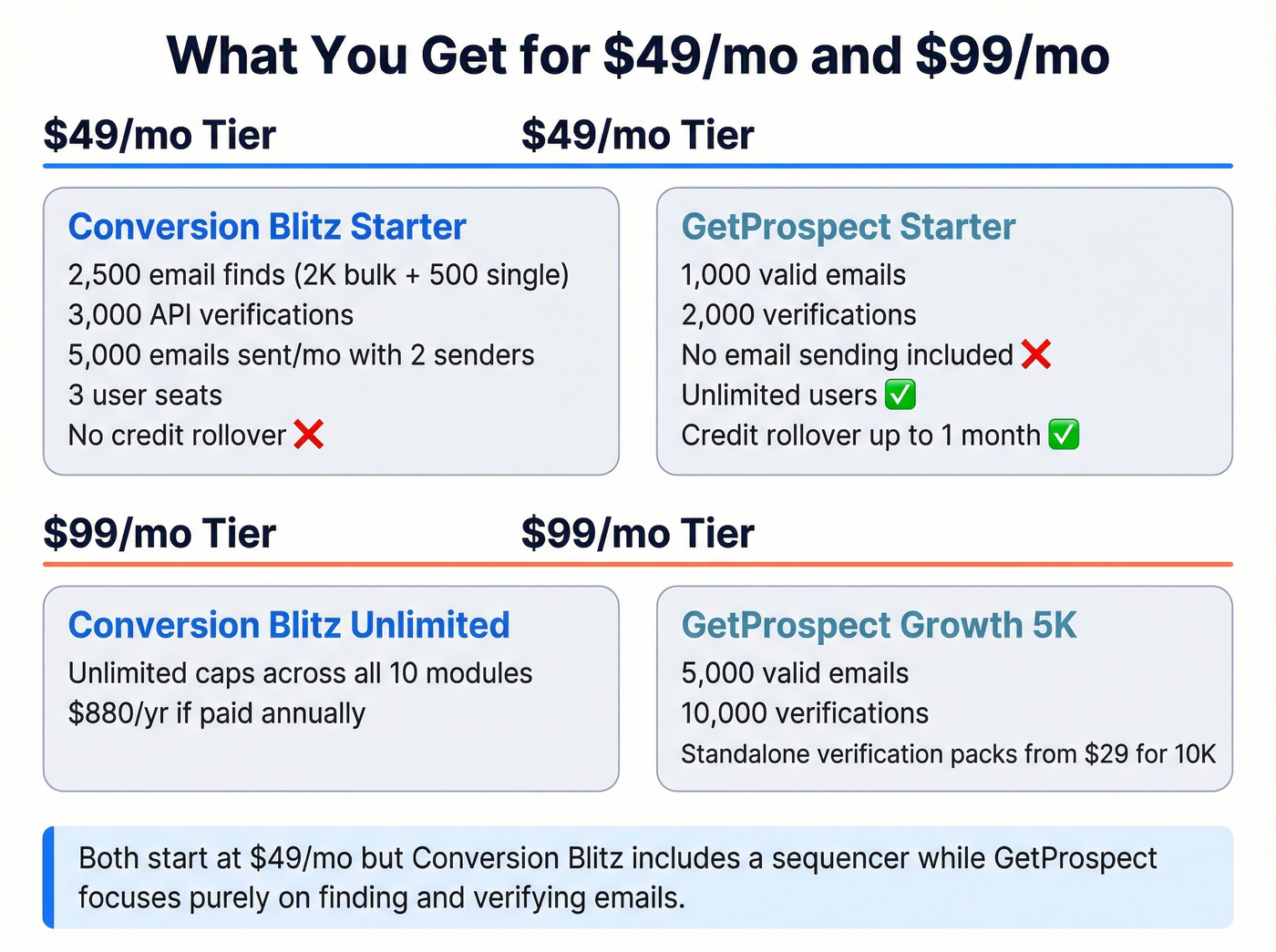 Pricing tier comparison chart for both tools at $49 and $99