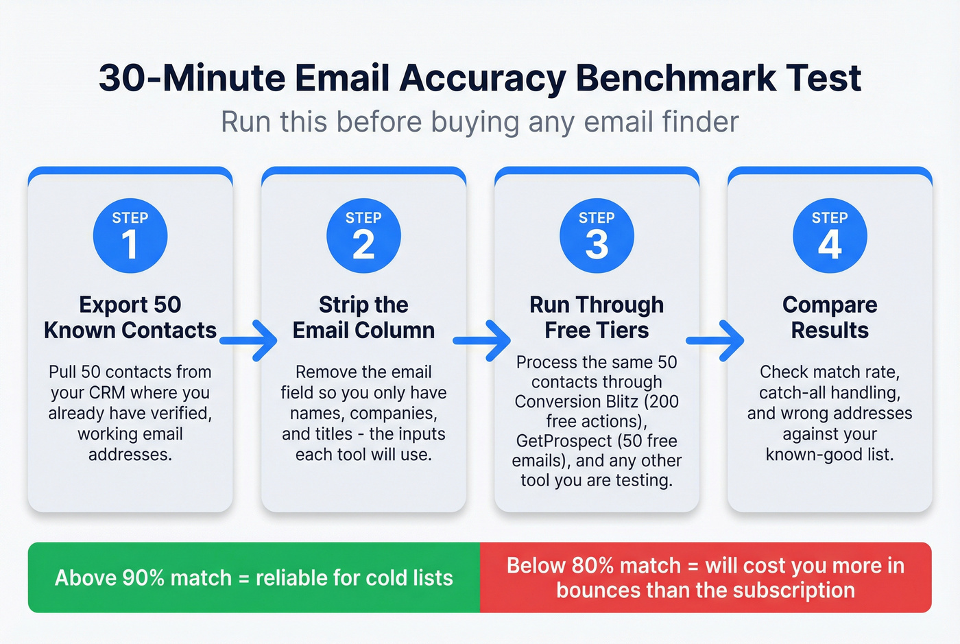Four-step email accuracy benchmark test workflow