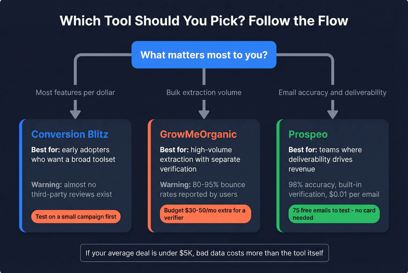 Decision flowchart for choosing the right tool