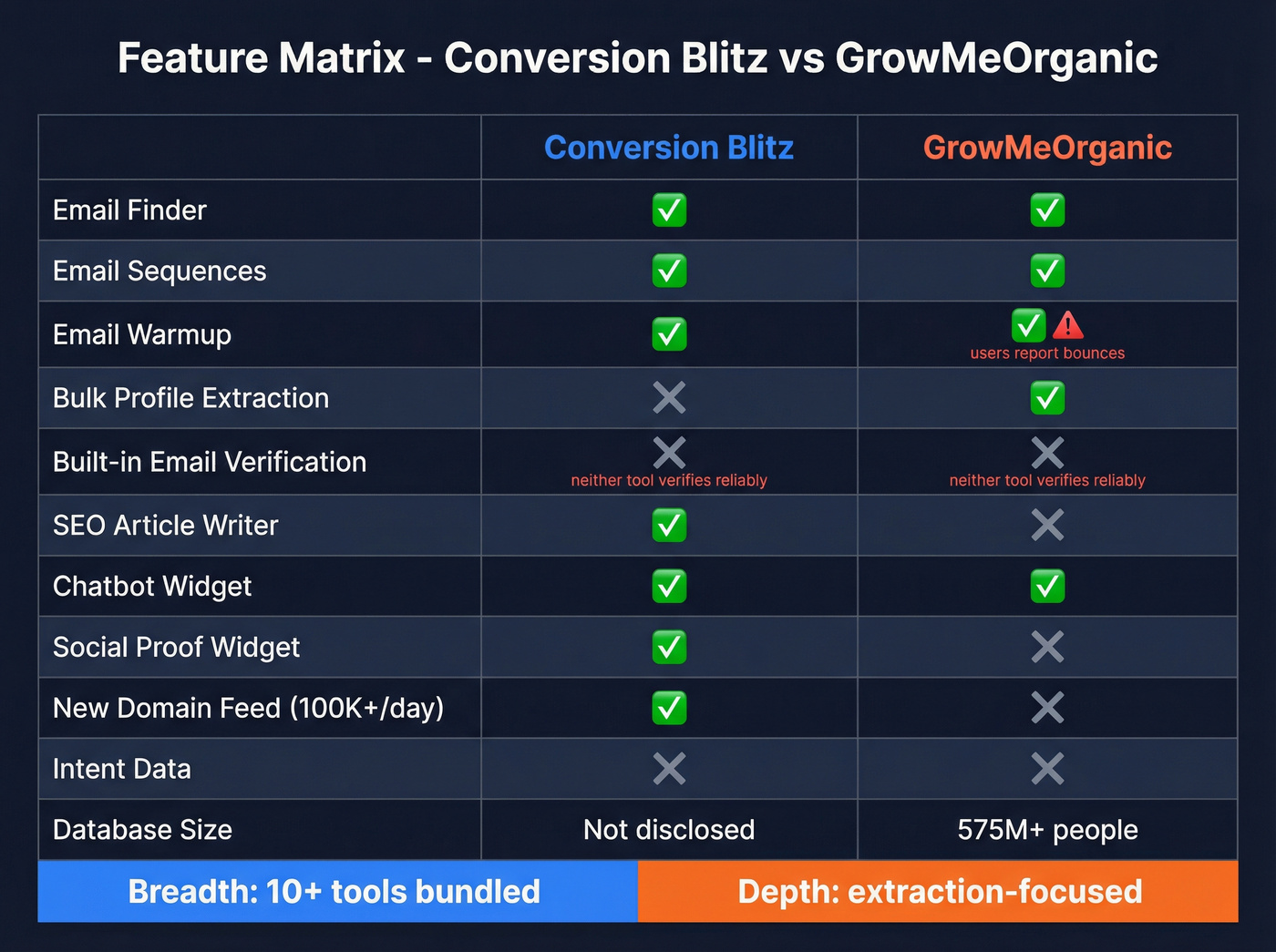 Feature comparison matrix Conversion Blitz vs GrowMeOrganic