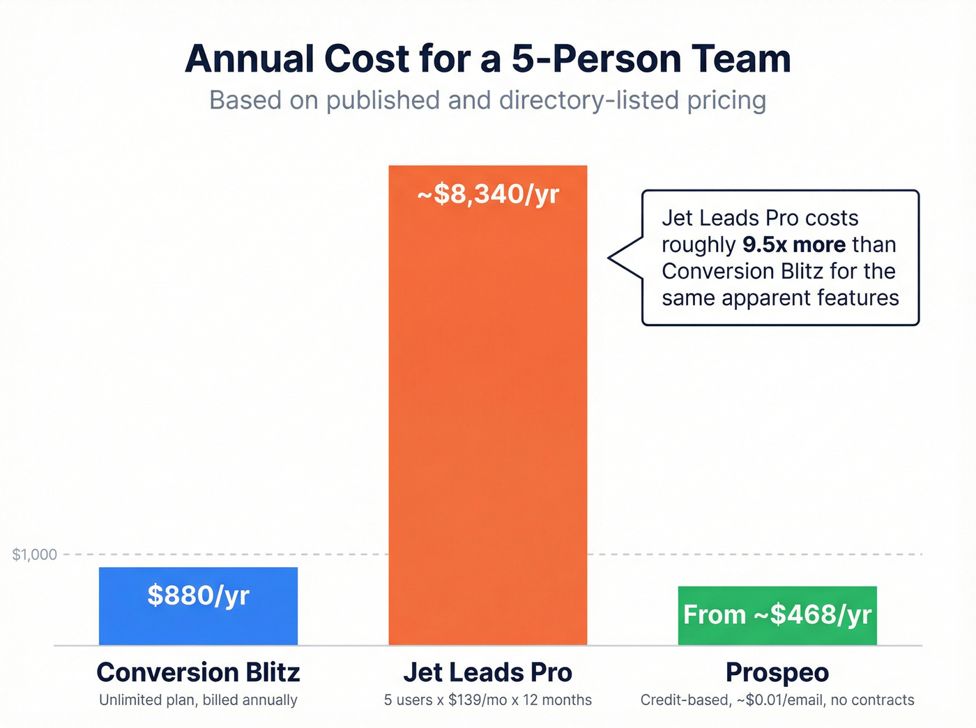 Annual cost comparison for a five-person team across three tools