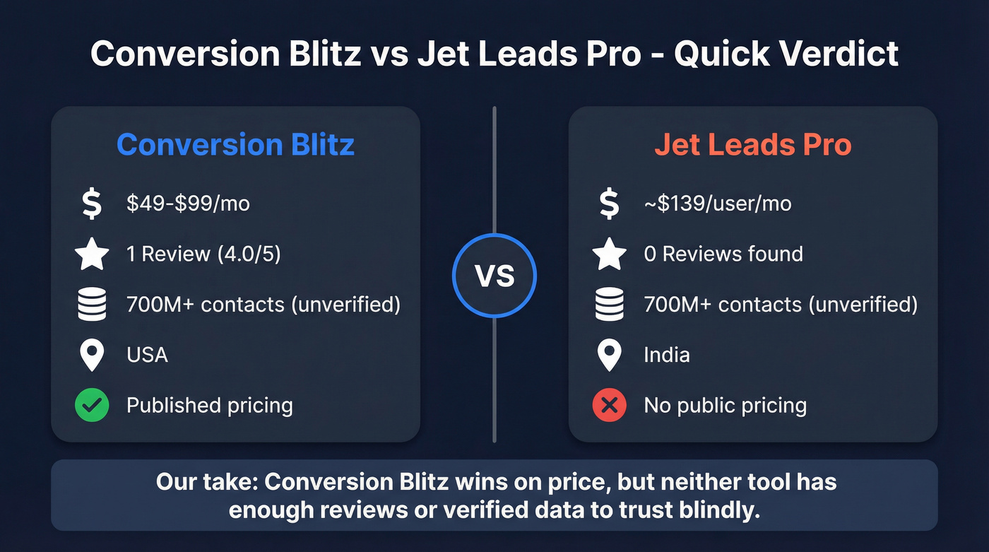 Conversion Blitz vs Jet Leads Pro quick verdict comparison