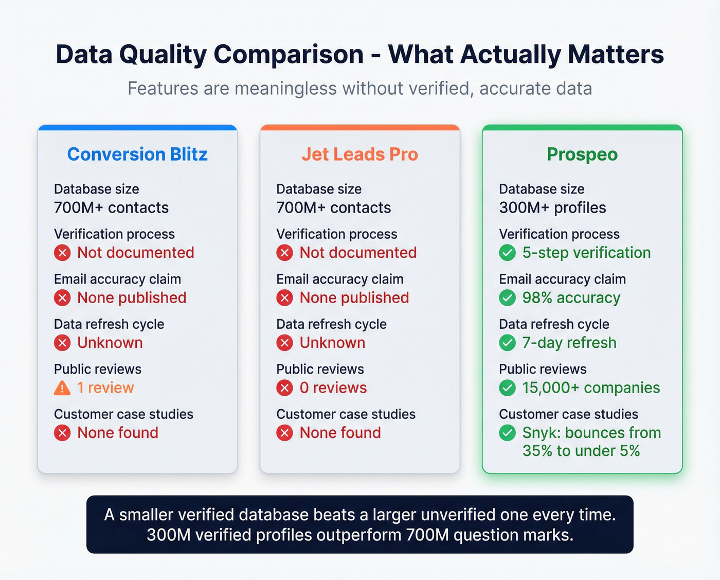 Three-way comparison of data quality and verification across all tools