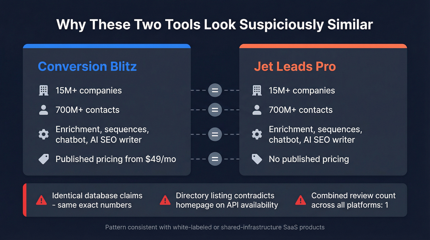 Visual breakdown of white-label evidence between the two tools