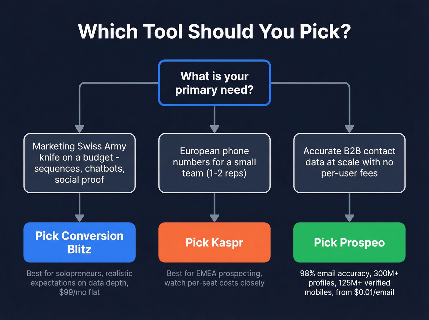 Decision flowchart for choosing the right tool
