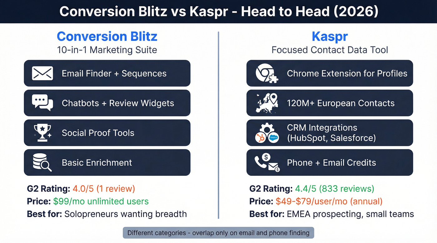 Conversion Blitz vs Kaspr head-to-head feature comparison