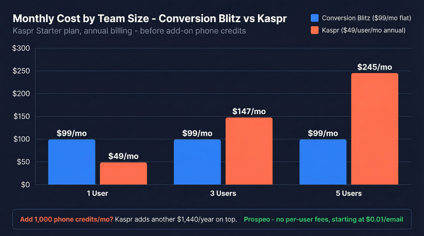 Team cost scaling chart Conversion Blitz vs Kaspr
