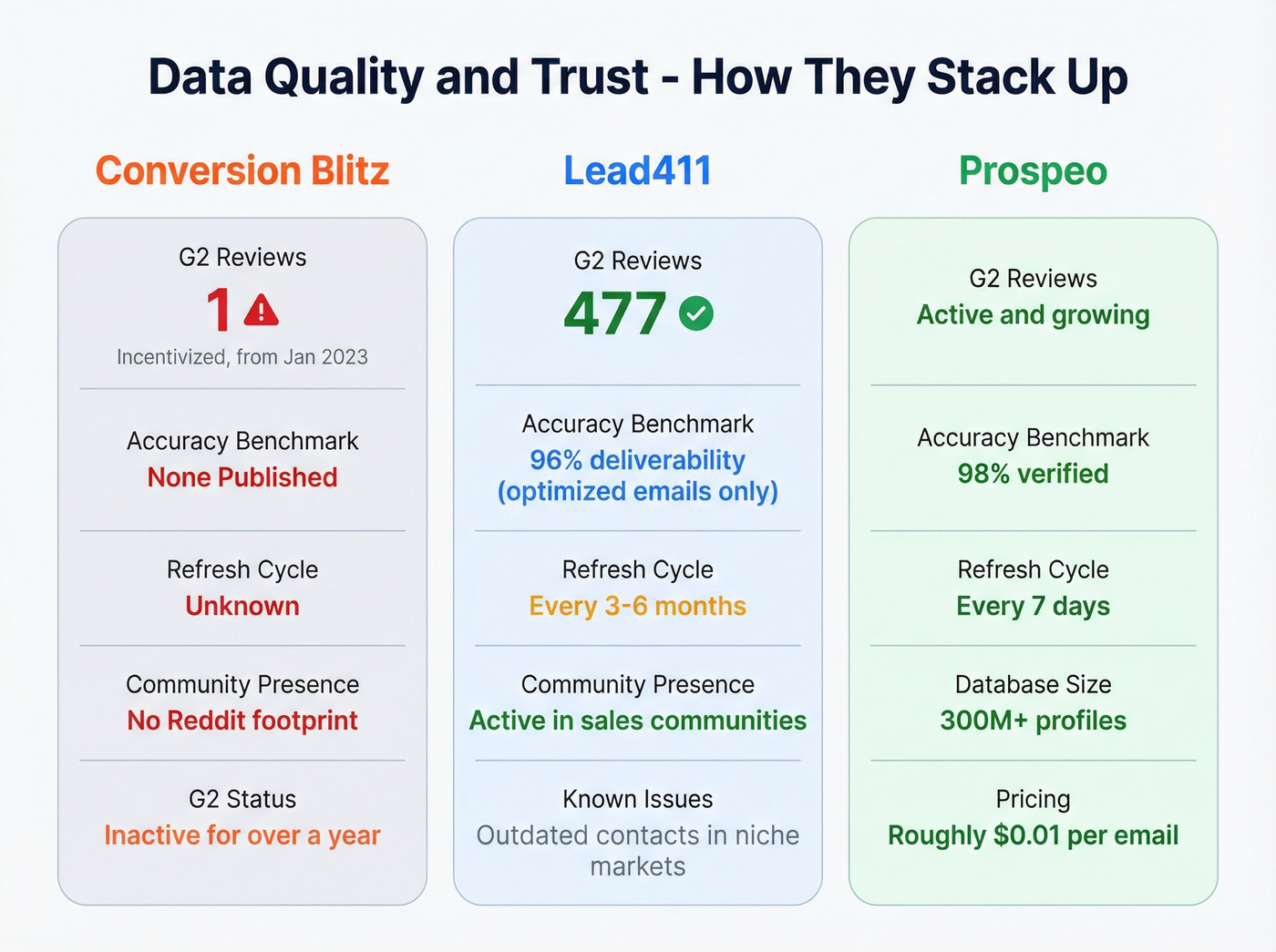 Data quality and trust signals side by side