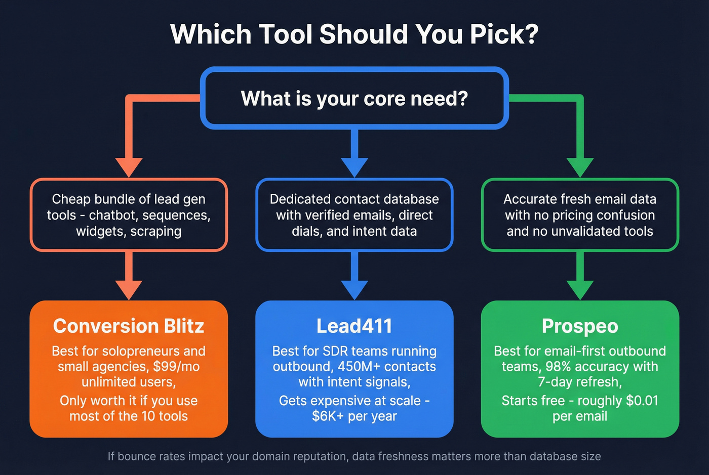 Decision flowchart for choosing the right tool