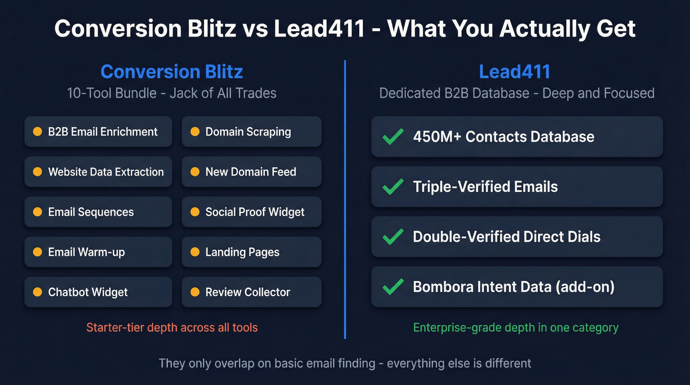 Conversion Blitz vs Lead411 feature scope comparison