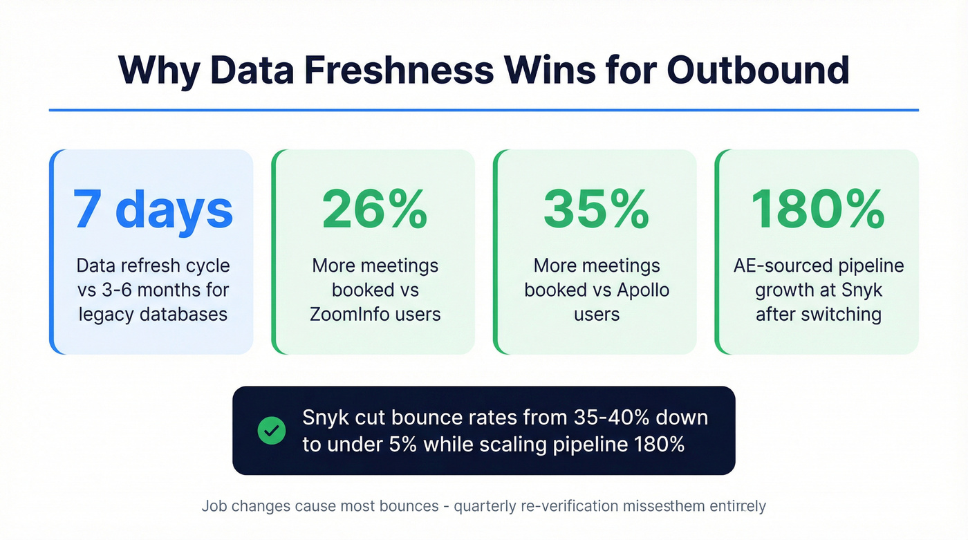 Key performance stats from Prospeo customers